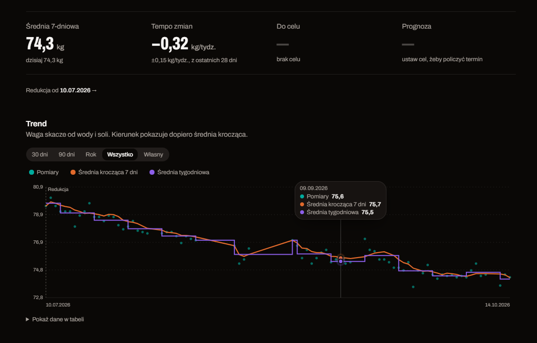 A weight trend chart with measurements, a 7-day moving average and a weekly average, and a tooltip for the selected day.